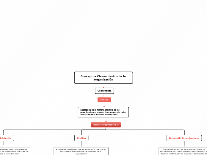 Conceptos Claves dentro de la organización