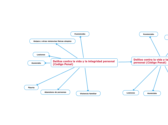 Delitos contra la vida y la integridad ...- Mapa Mental