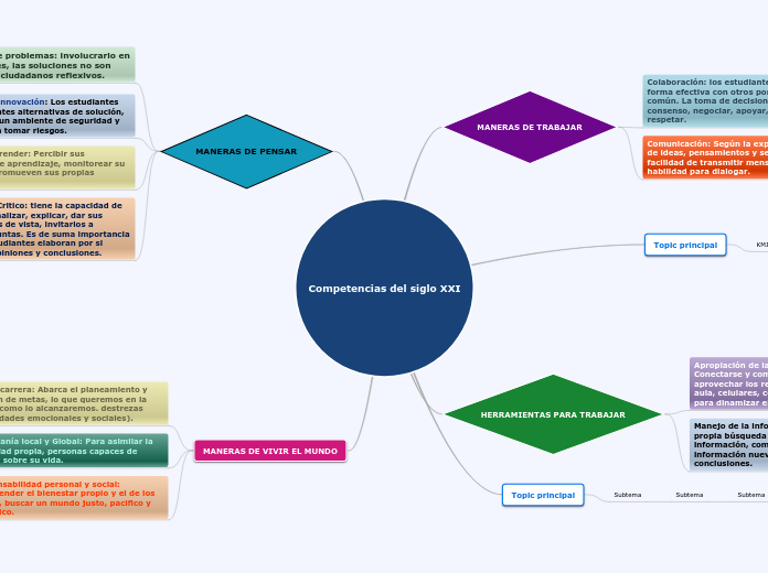 Competencias del siglo XXI