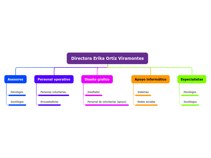 Directora Erika Ortiz Viramontes - Mapa Mental