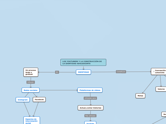 LOS YOUTUBERS Y LA CONSTRUCCIÓN DE LA I...- Mapa Mental
