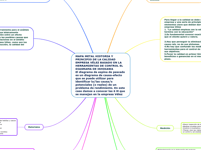 MAPA METAL HISTORIA Y PRINCIPIO DE LA CALIDAD EMPRESA VÉLEZ BASADO EN LA HERRAMIENTAS DE CONTROL EL DIAGRAMA DE ISHIKAWA                                              El diagrama de espina de pescado es un diagrama de causa-efecto que se puede utilizar pa