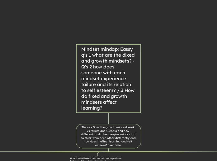 Mindset mindap: Eassy q's 1 what are the dixed and growth mindsets? - Q's 2 how does someone with each mindset experience failure and its relation to self esteem? /.3 How do fixed and growth mindsets affect learning?