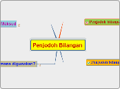 Penjodoh Bilangan - Mind Map