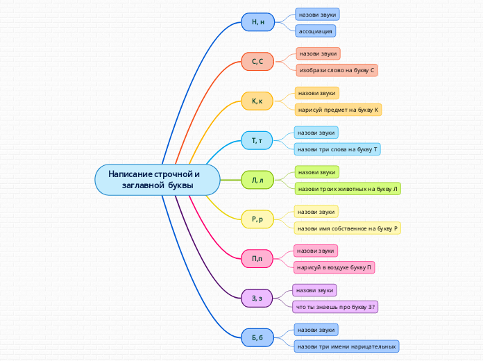 Написание строчной и            ...- Мыслительная карта