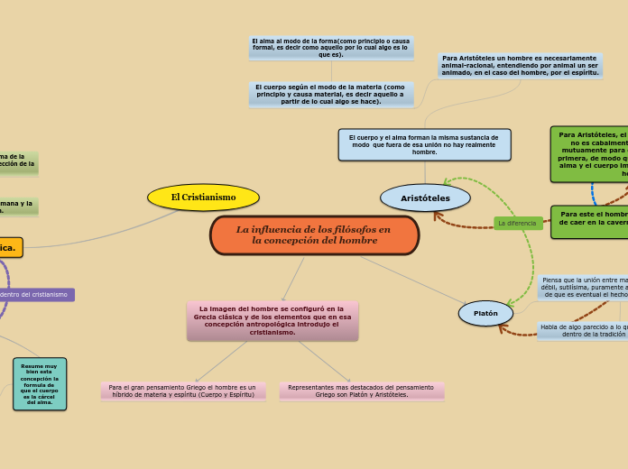 La influencia de los filósofos en la co...- Mapa Mental