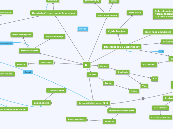 R. - Mindmap