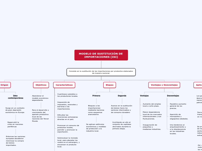 MODELO DE SUSTITUCIÓN DE IMPORTACIONES ...- Mapa Mental
