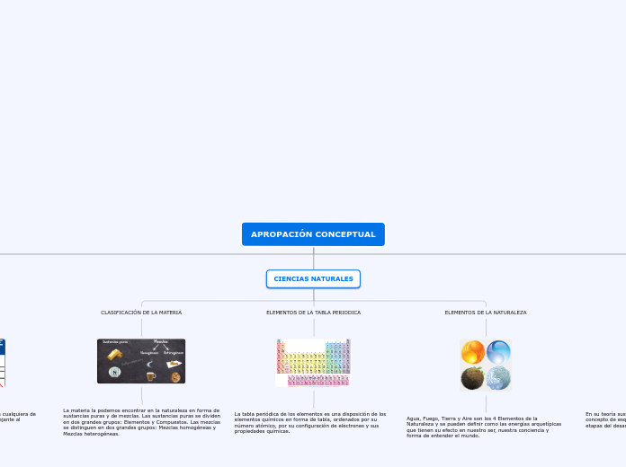 APROPACIÓN CONCEPTUAL - Mapa Mental