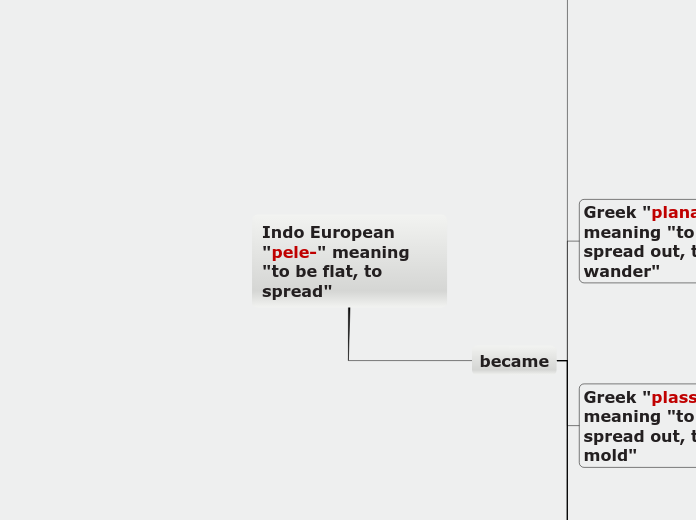 Indo European "pele-" meaning "to be flat,...- Mind Map