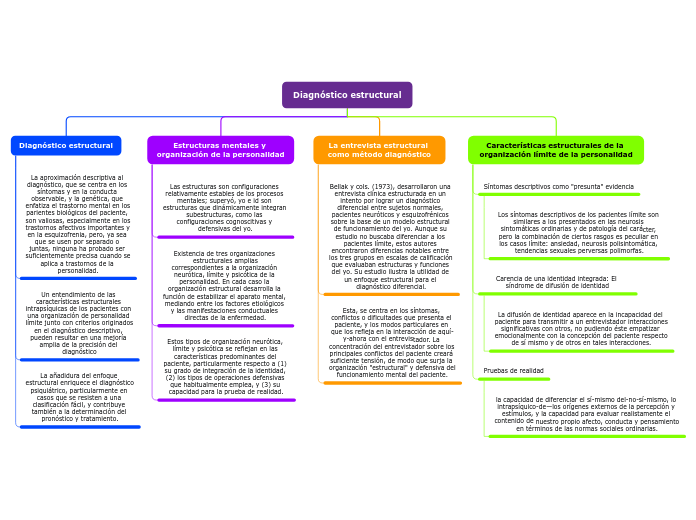 Diagnóstico estructural - Mapa Mental
