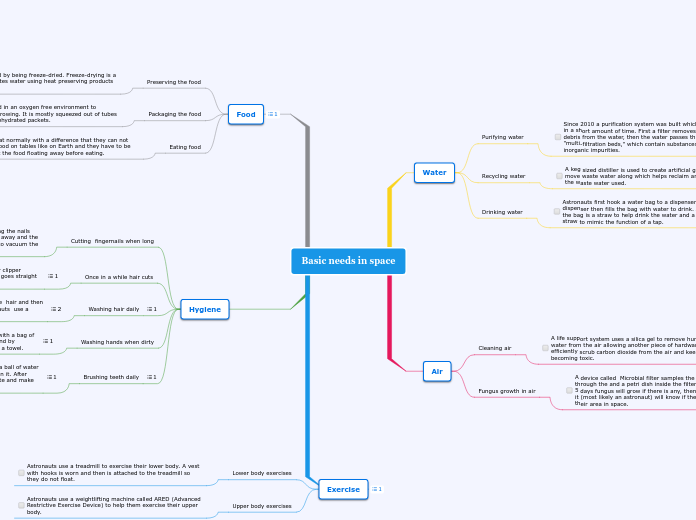 Basic needs in space