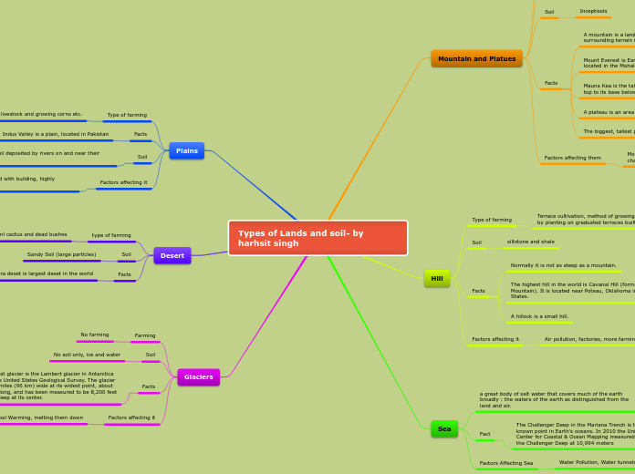 Types of Lands and soil- by harhsit singh