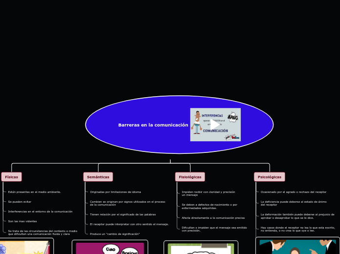 Barreras en la comunicación - Mapa Mental