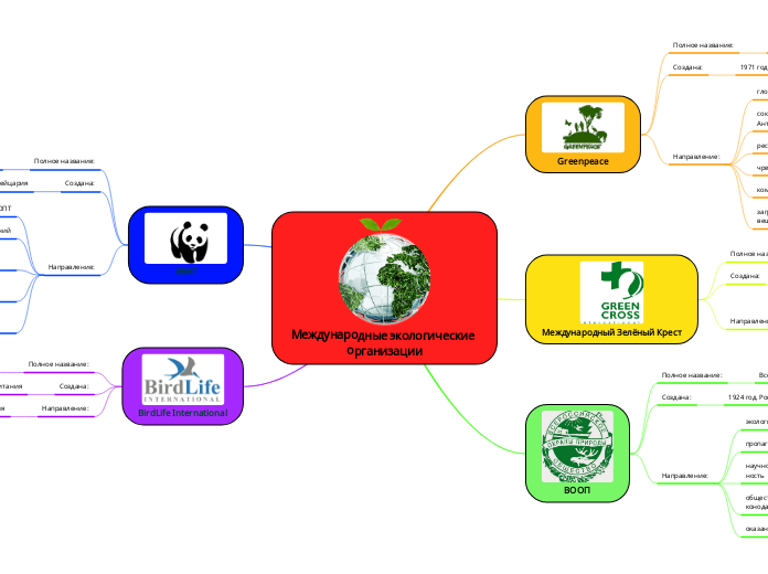 Международные экологические орга...- Мыслительная карта