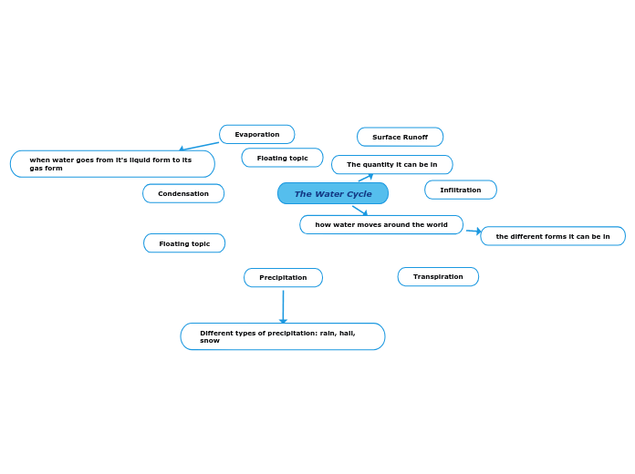 The Water Cycle