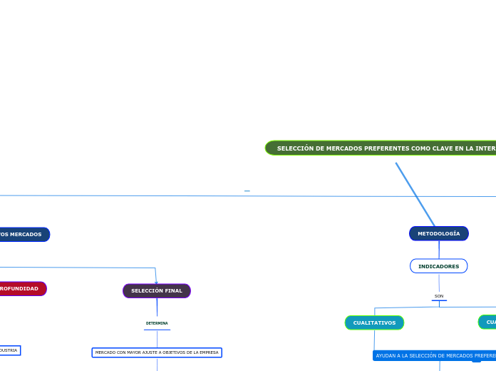 SELECCIÓN DE MERCADOS PREFERENTES COMO ...- Mapa Mental