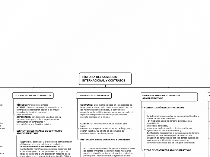 HISTORIA DEL COMERCIO INTERNACIONAL Y C...- Mapa Mental