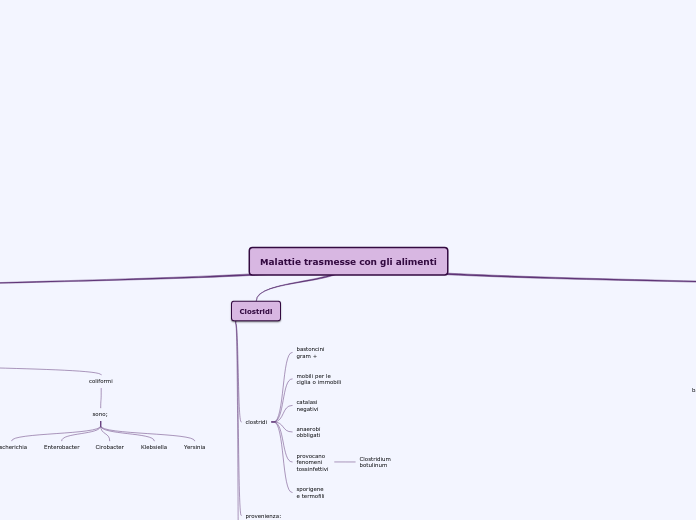 Malattie trasmesse con gli alimenti - Mappa Mentale