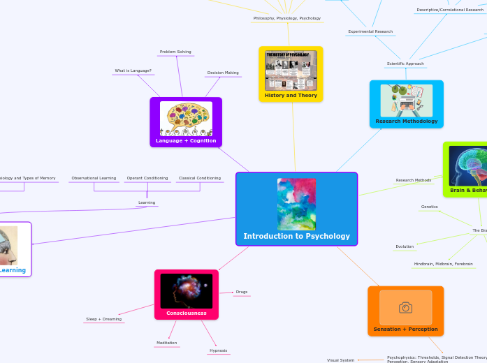 Concept Map PSYC1001