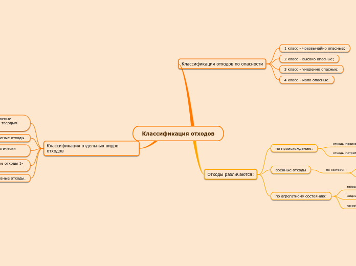 Классификация отходов - Мыслительная карта