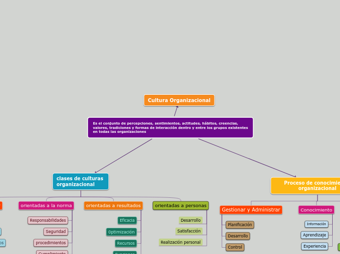 Es el conjunto de percepciones, sentimientos, actitudes, hábitos, creencias, valores, tradiciones y formas de interacción dentro y entre los grupos existentes en todas las organizaciones