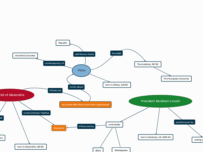 Plato - Mind Map