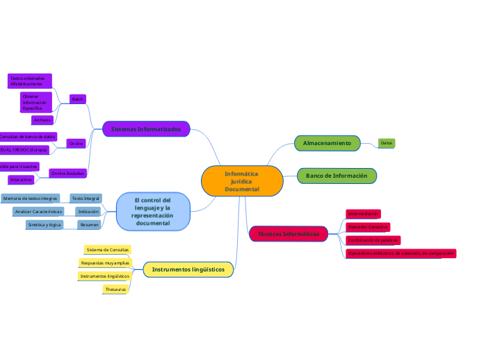 Informática Jurídica Documental - Mapa Mental