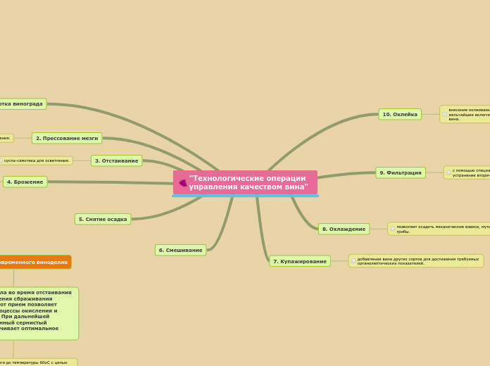 "Технологические операции управл...- Мыслительная карта