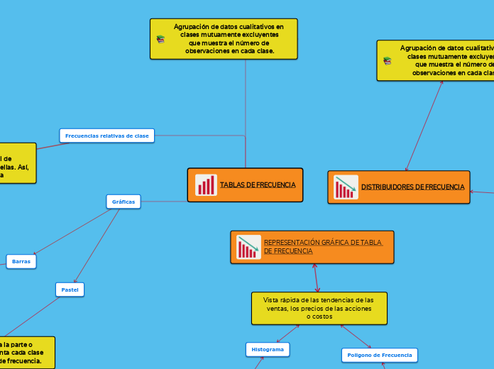 TABLAS DE FRECUENCIA - Mapa Mental