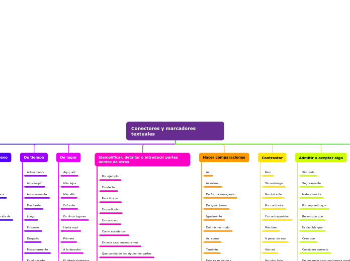 Conectores y marcadores textuales - Mapa Mental