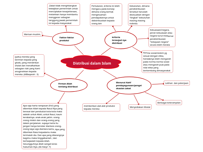 Distribusi dalam Islam