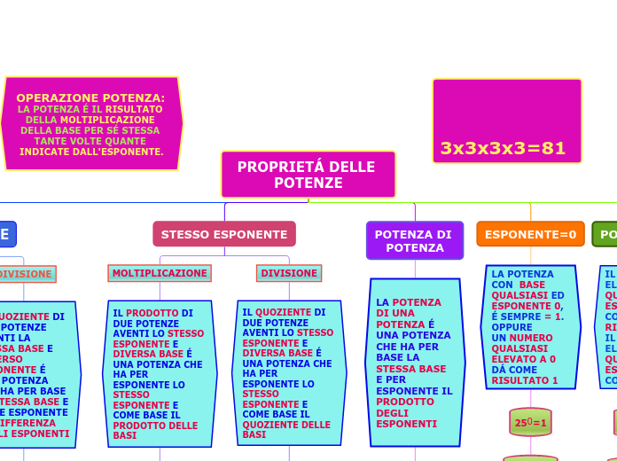 PROPRIETÁ DELLE POTENZE