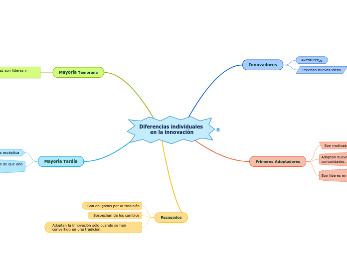 Diferencias individuales en la innovación