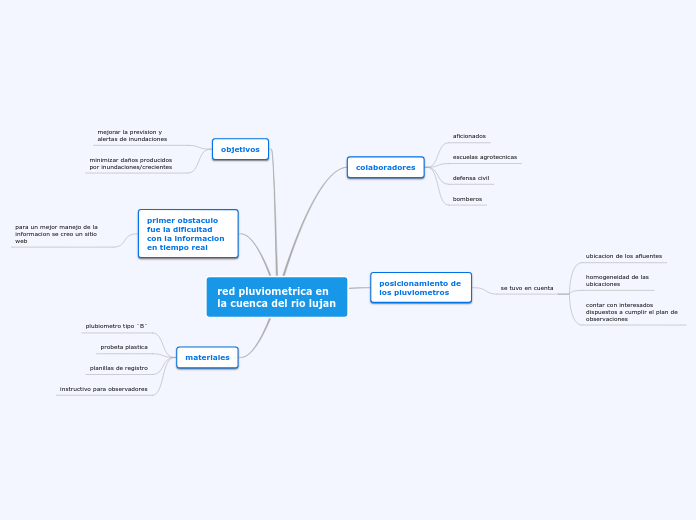 red pluviometrica en la cuenca del rio ...- Mapa Mental