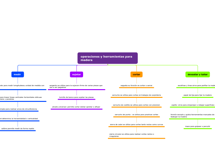operaciones y herramientas para madera