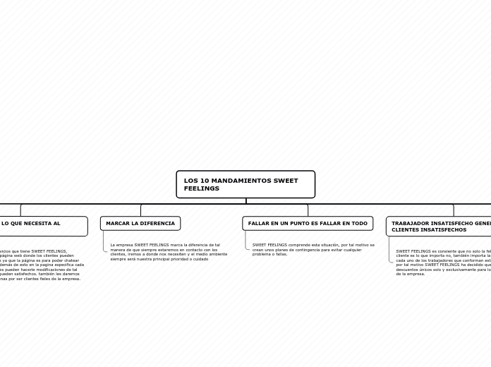LOS 10 MANDAMIENTOS SWEET FEELINGS - Mapa Mental