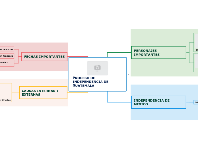 PROCESO DE INDEPENDENCIA DE GUATEMALA