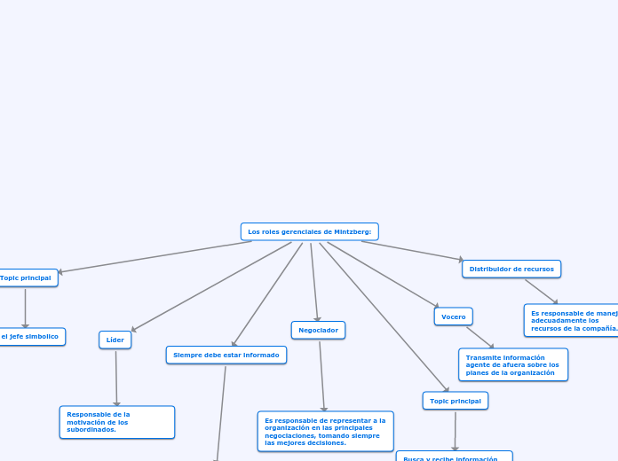 Los roles gerenciales de Mintzberg: