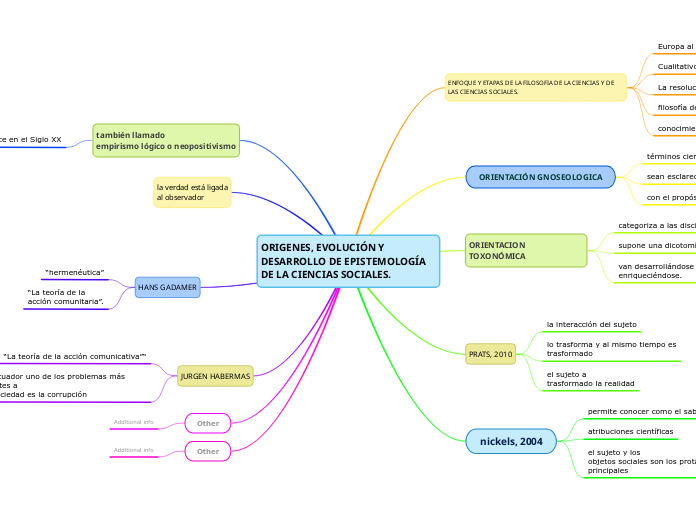 ORIGENES, EVOLUCIÓN Y DESARROLLO DE EPISTEMOLOGÍA DE LA CIENCIAS SOCIALES.