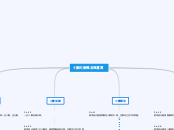 小數的數概念與運算 - 思維導圖