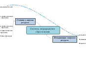 Система непрерывного образования - Мыслительная карта