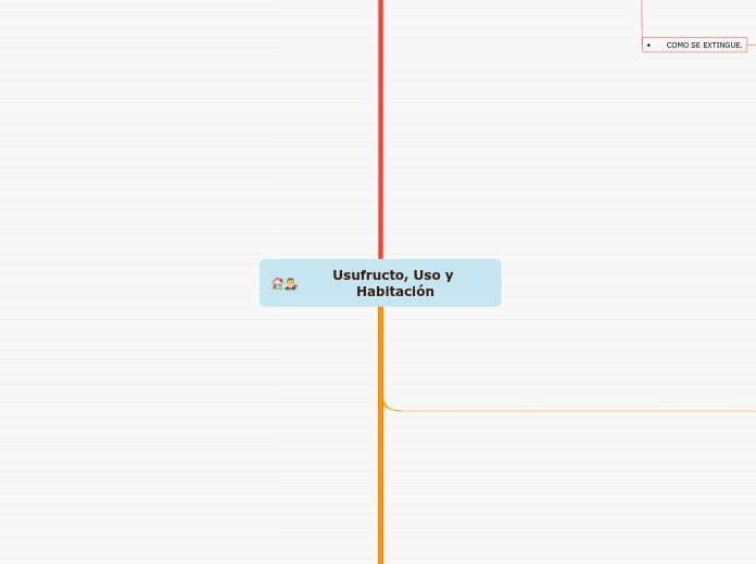 Usufructo, Uso y Habitación - Mapa Mental