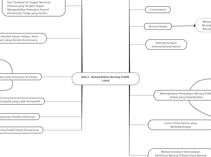 Bab 3 : Menyediakan Barang Publik Lokal - Mind Map