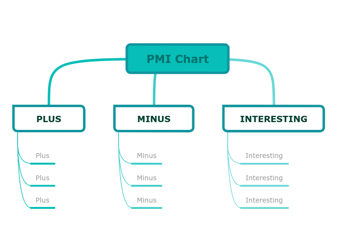 PMI Chart