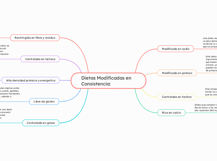 Dietas Modificadas en Consistencia: