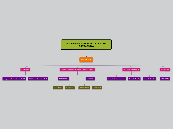 IRAKASLEAREN KOMUNIKAZIO GAITASUNA - Mind Map