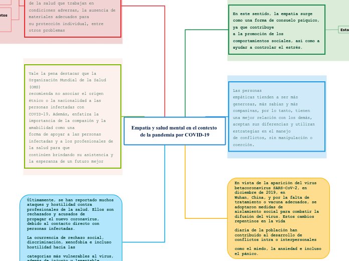Empatía y salud mental en el contexto de la pandemia por COVID-19