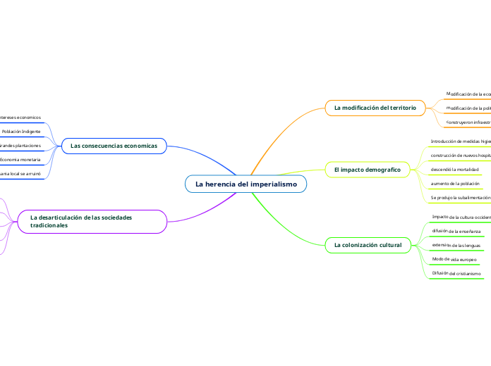 La herencia del imperialismo