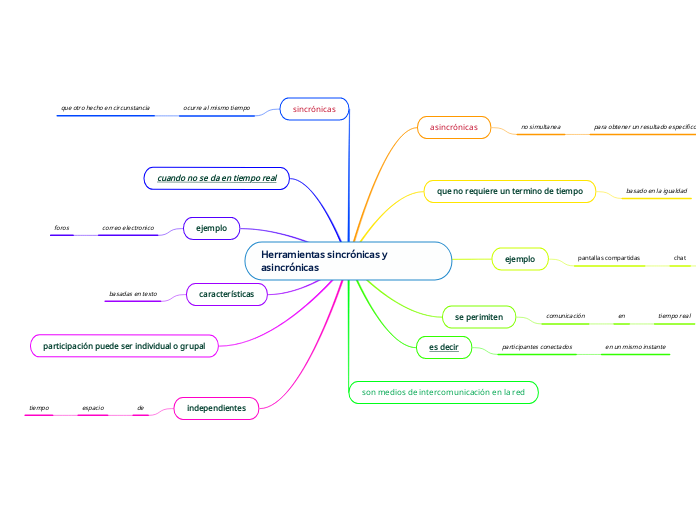 Herramientas sincrónicas y asincrónicas
